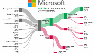 [OC] How Microsoft made its latest Billions