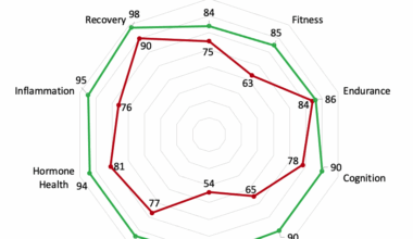 [OC] Blood Biomarkers Categories: Fasting vs Refeeding