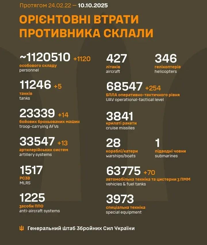 Losses of the Russian military to 10.10.2025