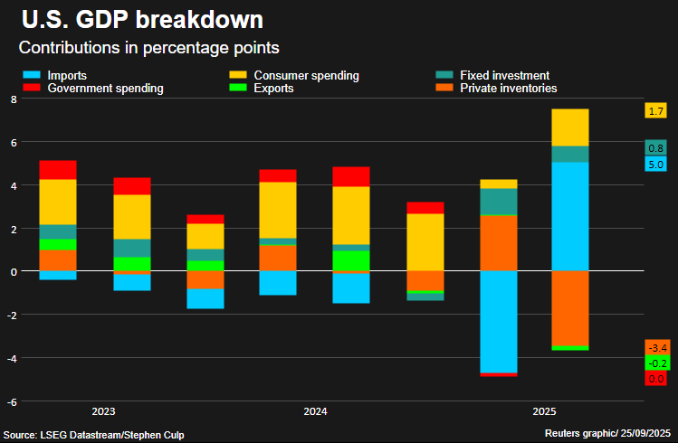 GDP contributors