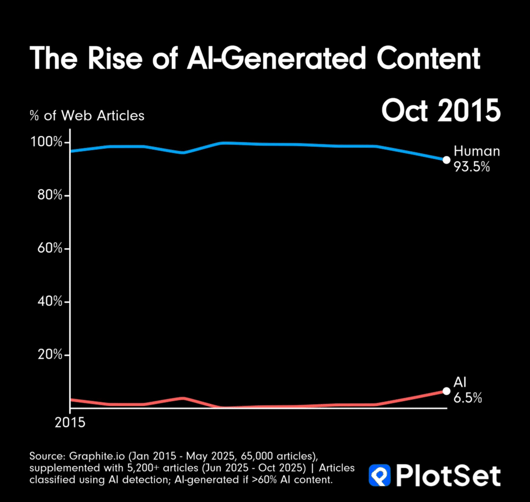 [OC] Share of web articles written by AI or Humans