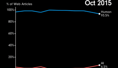 [OC] Share of web articles written by AI or Humans