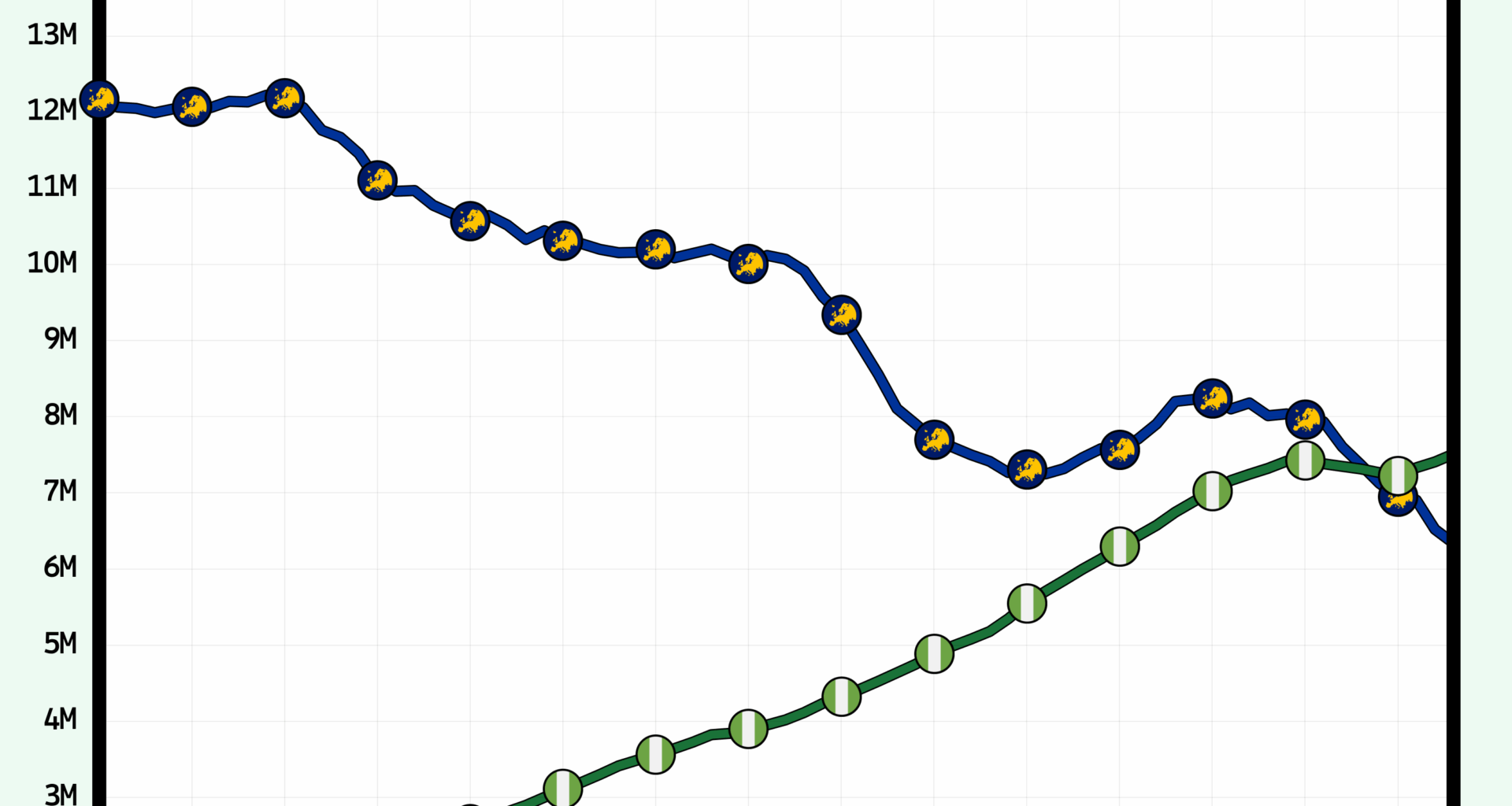 [OC] Nigeria Has More Births Than All of Europe