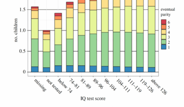 Higher IQ is associated with higher fertility among Swedish men.