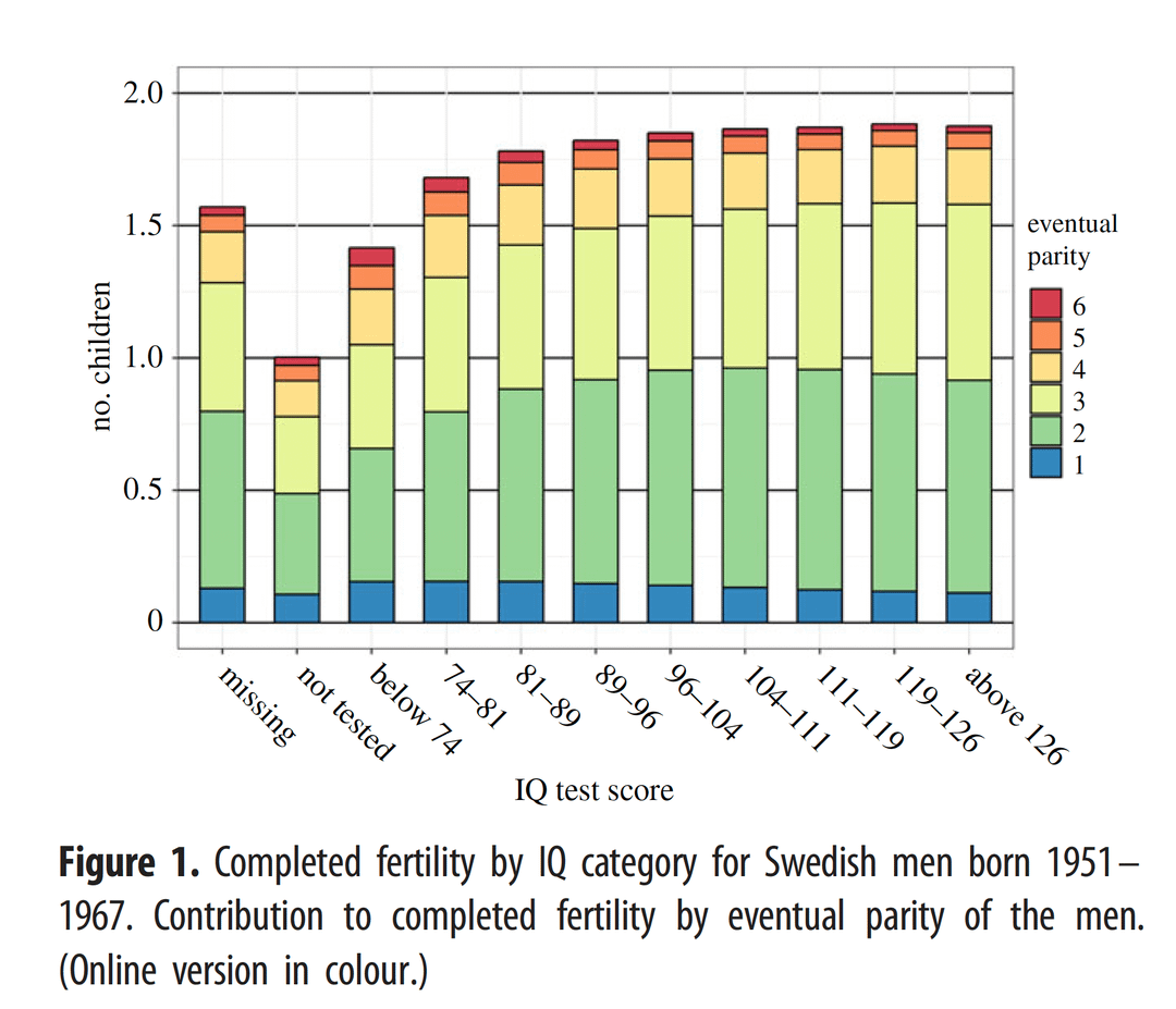 Higher IQ is associated with higher fertility among Swedish men.
