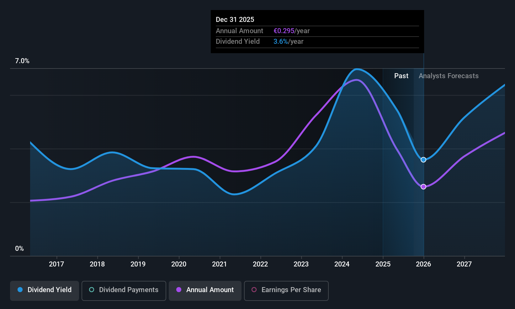BIT:ZV Dividend History as at Oct 2025