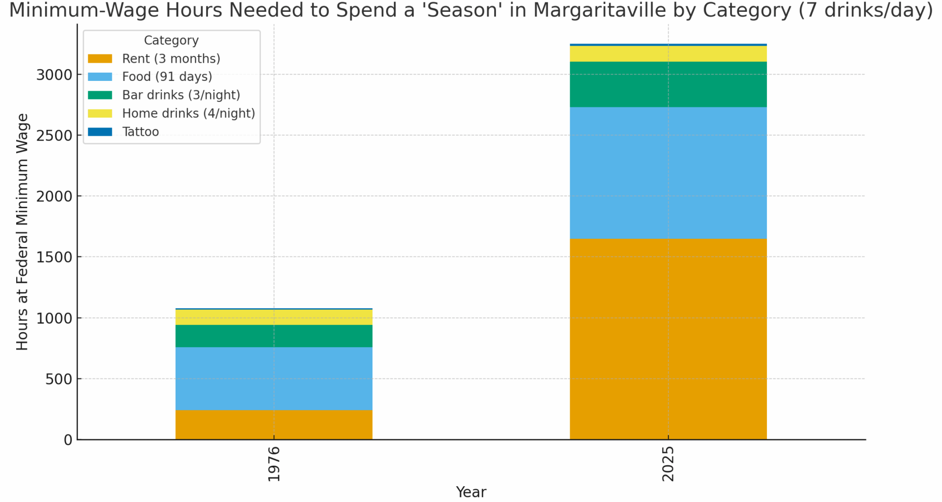 [OC] Minimum-Wage Hours Needed to Spend a “Season” in Margaritaville (1976 vs 2025)