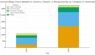 [OC] Minimum-Wage Hours Needed to Spend a “Season” in Margaritaville (1976 vs 2025)