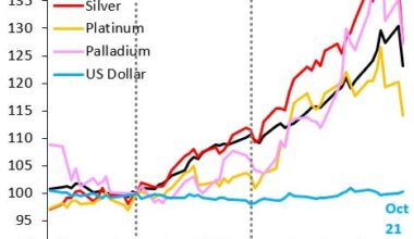 Why precious metals are tumbling