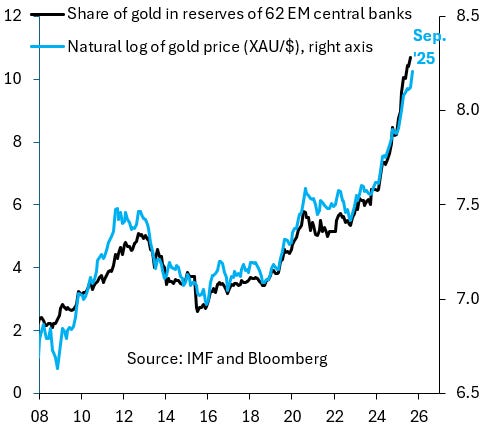 Debunking the myth of central bank gold buying