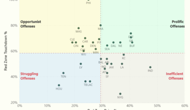 NFL 2025 Red Zone Efficiency (Weeks 1–4) [OC]