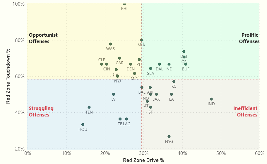 NFL 2025 Red Zone Efficiency (Weeks 1–4) [OC]