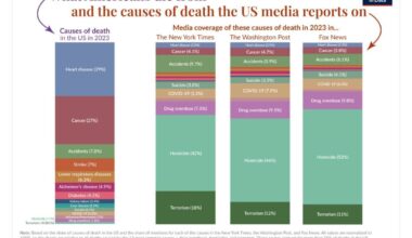 The media underreports death by health illness/disease and grossly exaggerates the magnitude of death by terrorism.