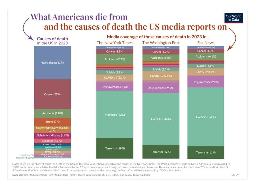 The media underreports death by health illness/disease and grossly exaggerates the magnitude of death by terrorism.