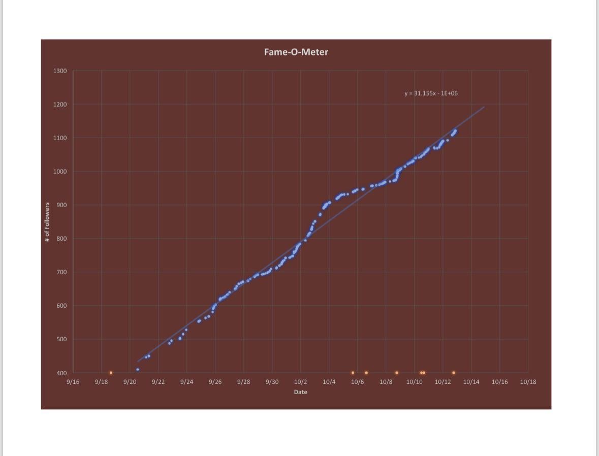 23 days of Social Media Growth of a New Metal Band [OC]