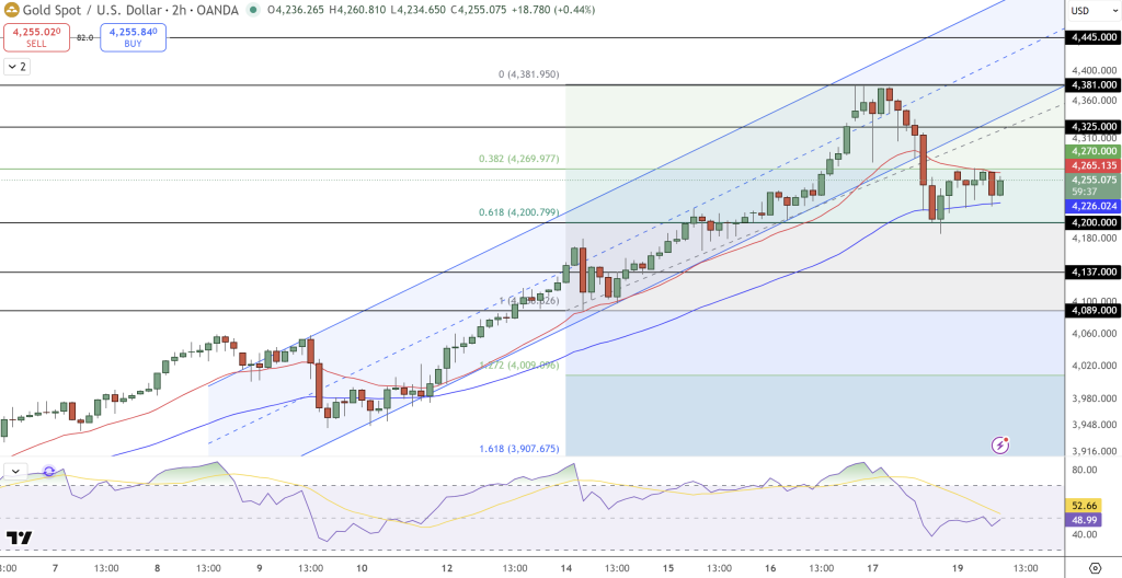 GOLD Price Chart - Source: Tradingview