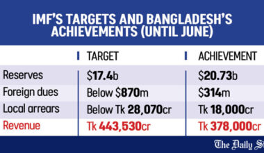 $4.7 Billion IMF loan: Govt meets most conditions for next tranche