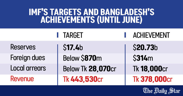 $4.7 Billion IMF loan: Govt meets most conditions for next tranche