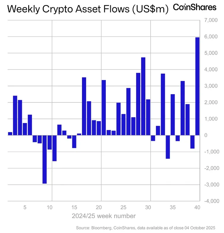 Weekly inflow dynamics into crypto funds. Source: CoinShares.