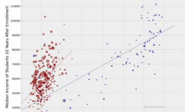 Is College Still Worth It? [OC]
