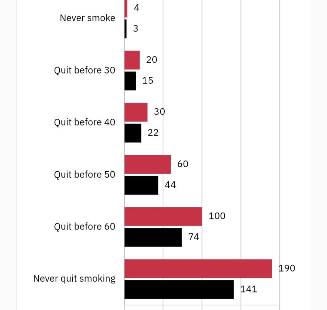 How many people still die of lung cancer after quitting smoking by age [OC]