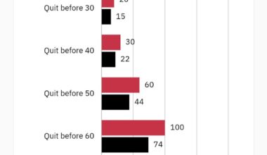 How many people still die of lung cancer after quitting smoking by age [OC]