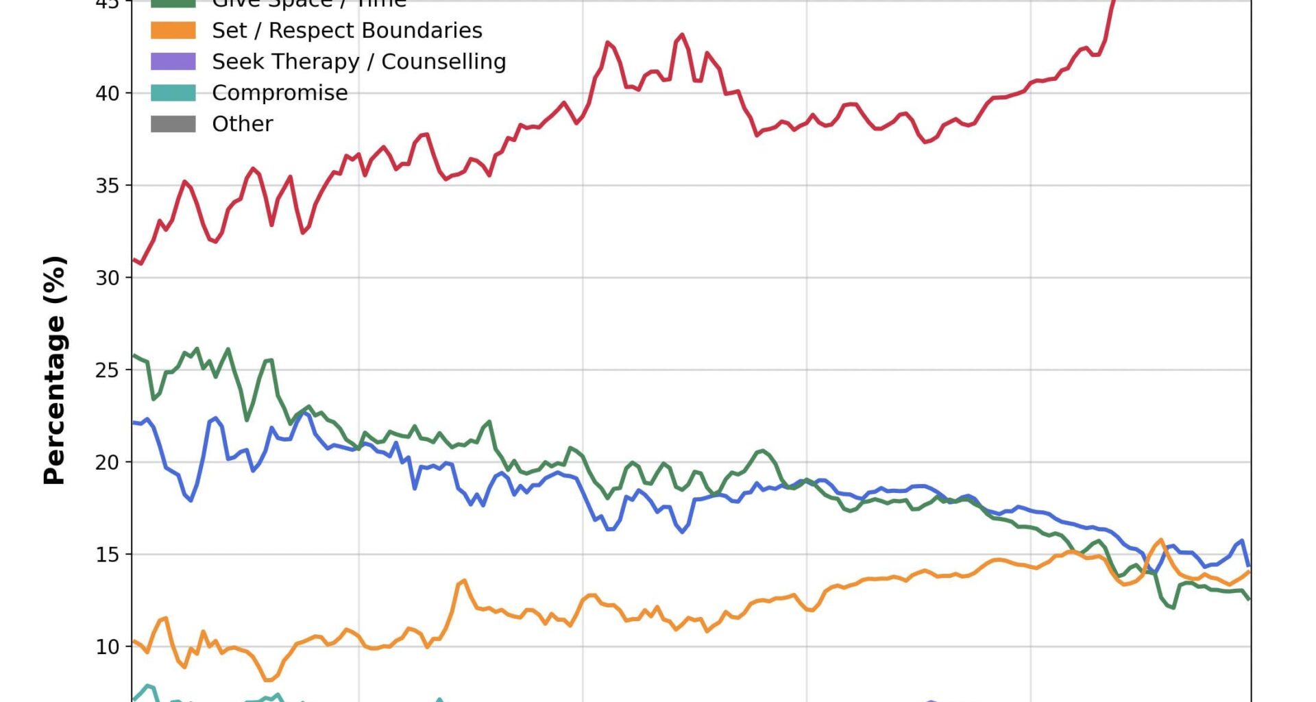 [OC] I analyzed 15 years of comments on r/relationship_advice
