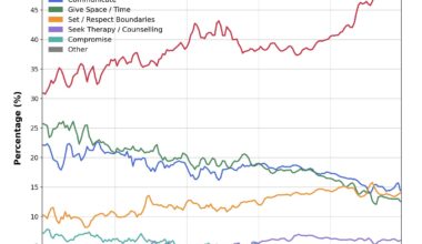 [OC] I analyzed 15 years of comments on r/relationship_advice