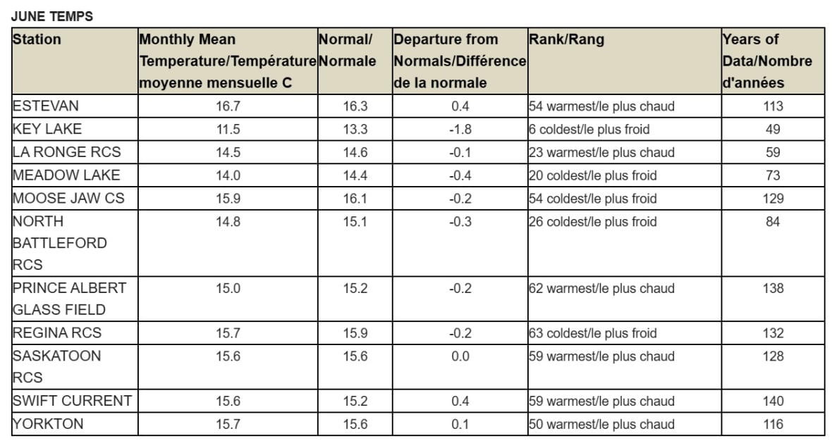 The June temperature chart from Saskatchewan