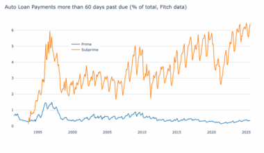 Subprime Auto Loans 60+ Days Past Due Hit Record Levels [OC]