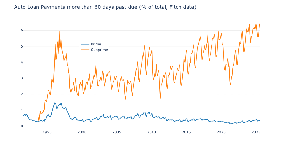 Subprime Auto Loans 60+ Days Past Due Hit Record Levels [OC]