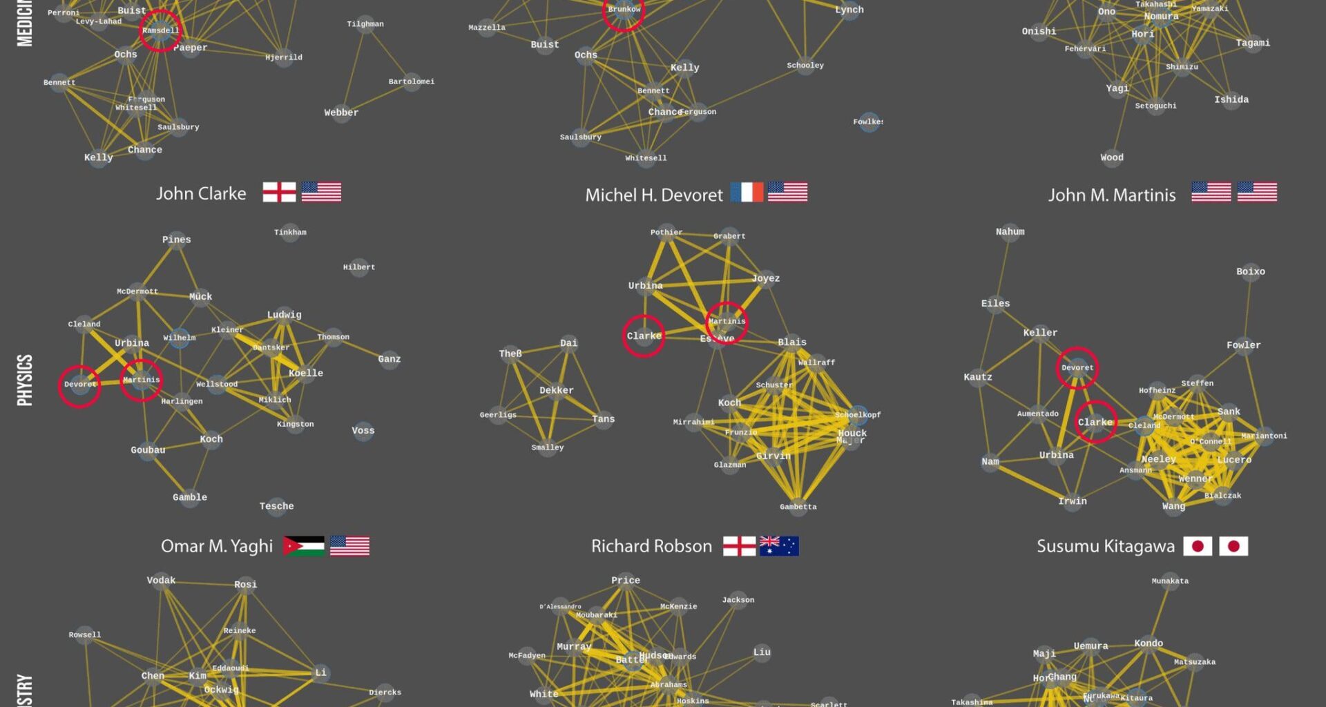 Co-Authorship networks of 2025 Nobel Prize winners [OC]