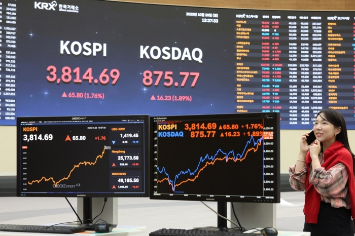 South Korea’s benchmark Kospi index surged past 3,800 points on Monday