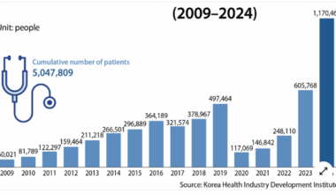Number of foreign patients for plastic surgery in Korea, and their nationalities [OC]