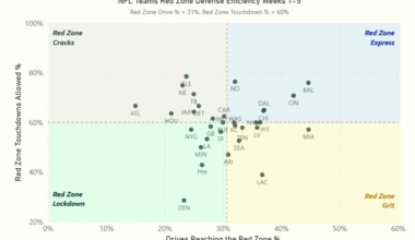 2025 NFL Teams Red Zone Defense Efficiency Weeks 1-5 [OC]