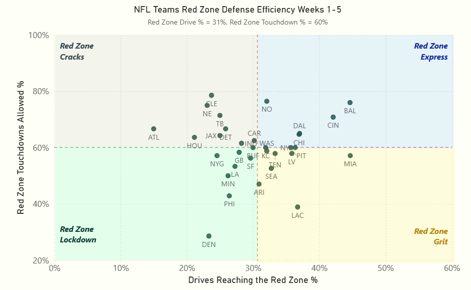2025 NFL Teams Red Zone Defense Efficiency Weeks 1-5 [OC]