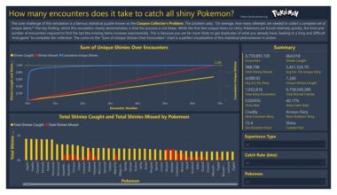 [OC] I simulated 6.7 billion Pokémon encounters to visualize the "Coupon Collector's Problem" the exponential difficulty of catching them all.
