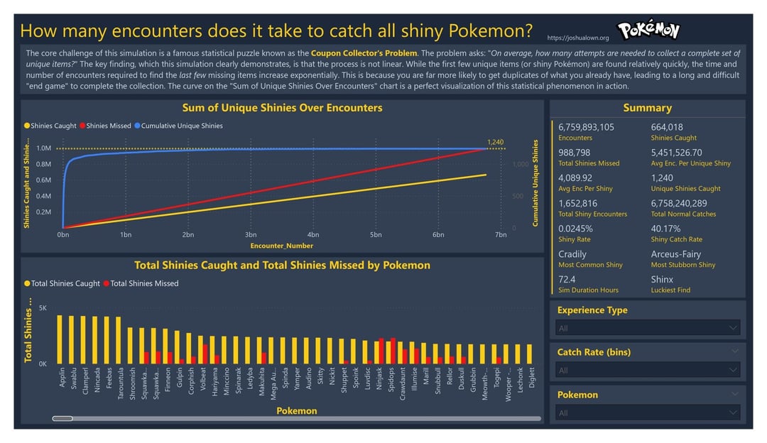 [OC] I simulated 6.7 billion Pokémon encounters to visualize the "Coupon Collector's Problem" the exponential difficulty of catching them all.