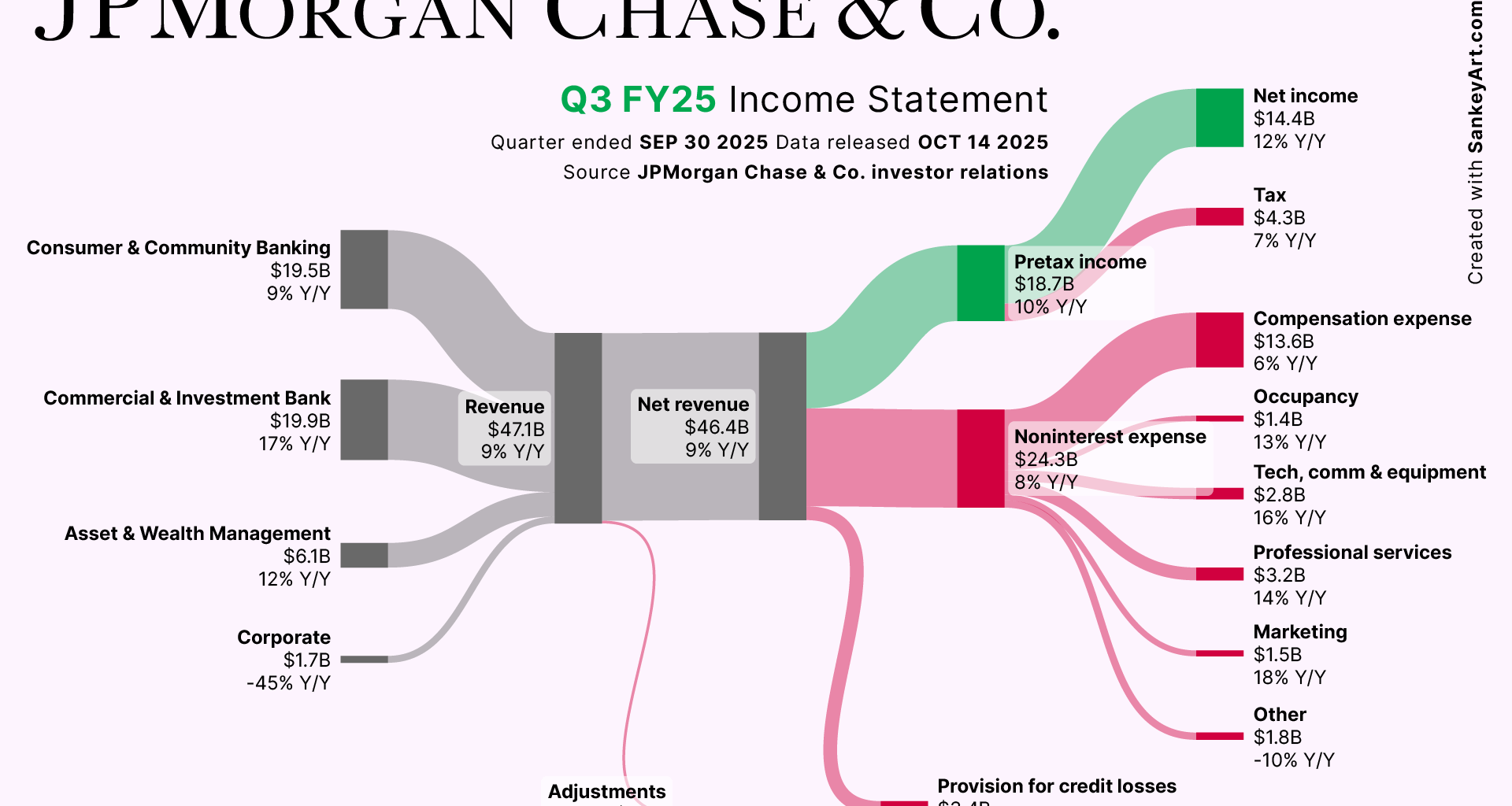 [OC] How JP Morgan Chase & Co. made its latest Billions