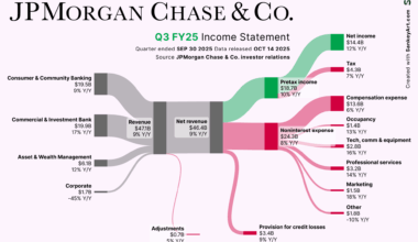 [OC] How JP Morgan Chase & Co. made its latest Billions