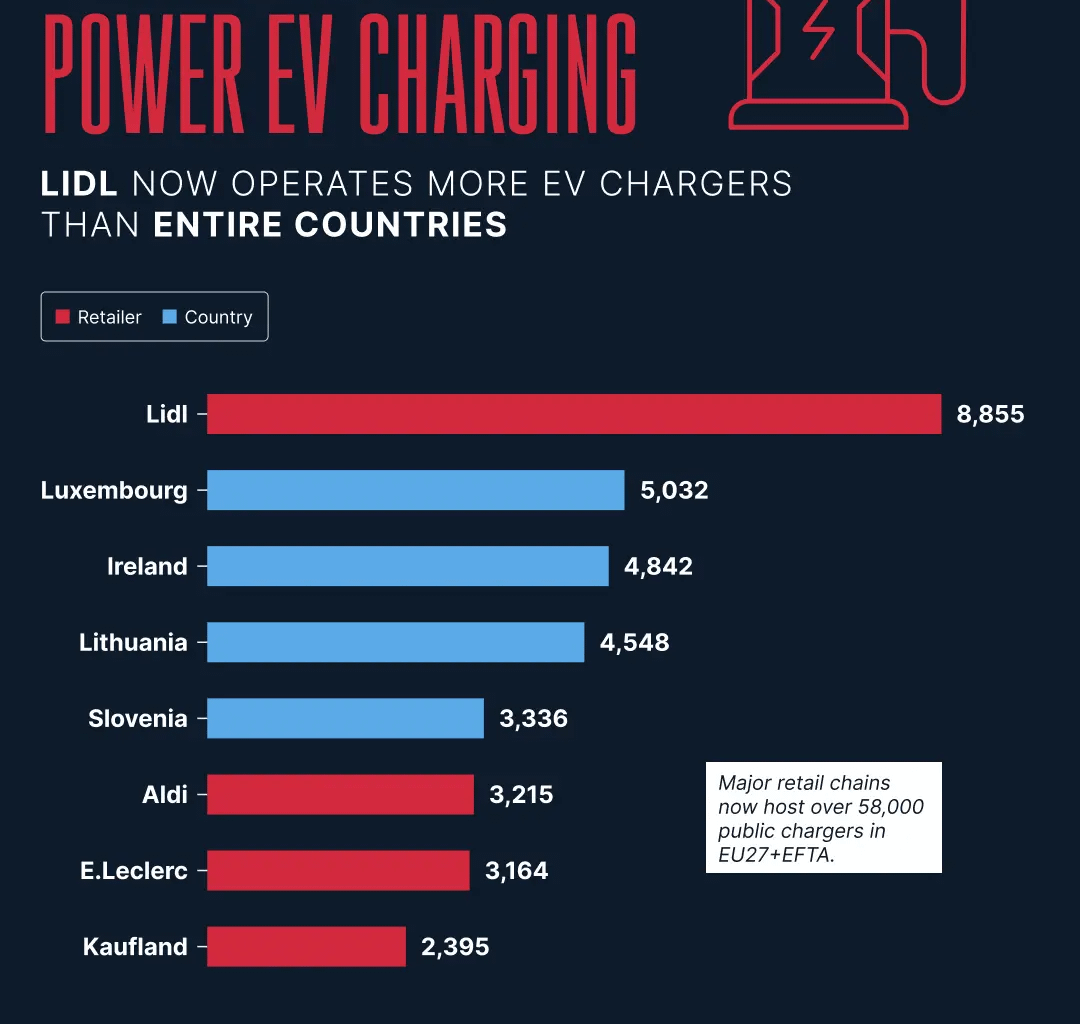 ​[OC] Europe: Lidl now runs more EV chargers than several entire countries
