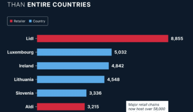 ​[OC] Europe: Lidl now runs more EV chargers than several entire countries