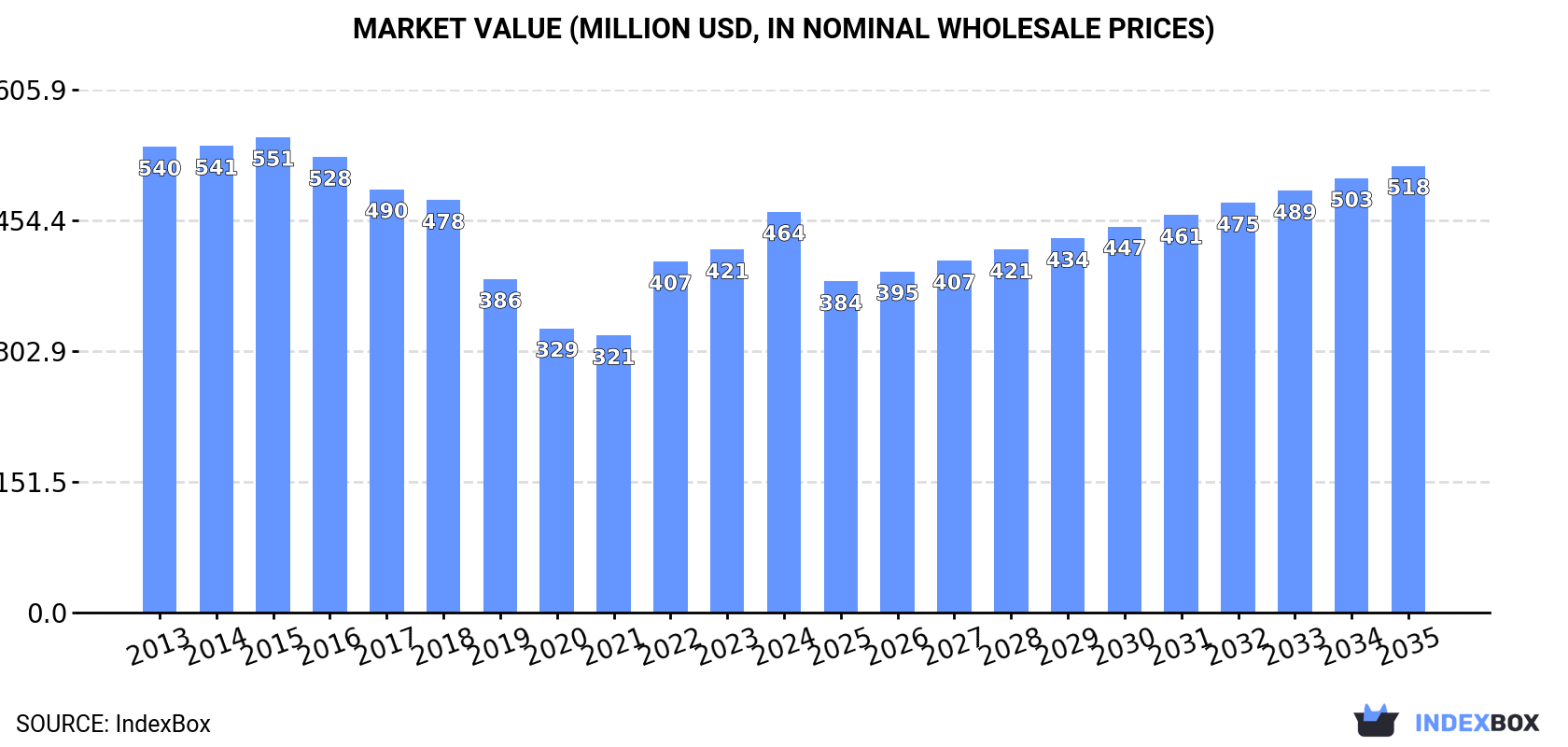 Market Value (million USD, nominal wholesale prices)