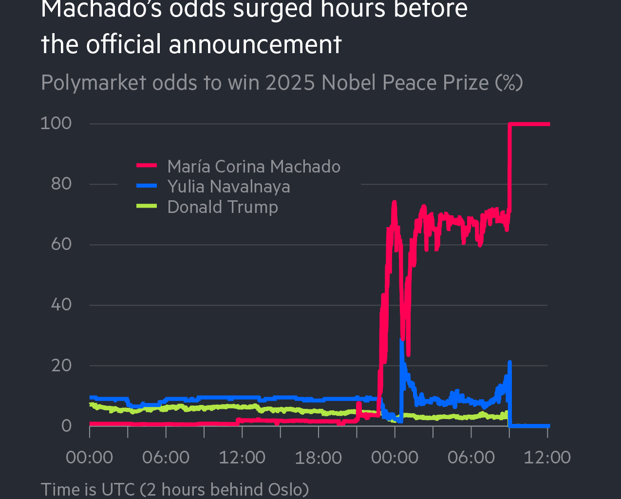 [OC] María Corina Machado's odds surged hours before the official Nobel Peace Prize announcement