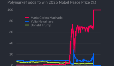 [OC] María Corina Machado's odds surged hours before the official Nobel Peace Prize announcement