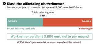 managementvennootschappen vs loondienst, een illustratie