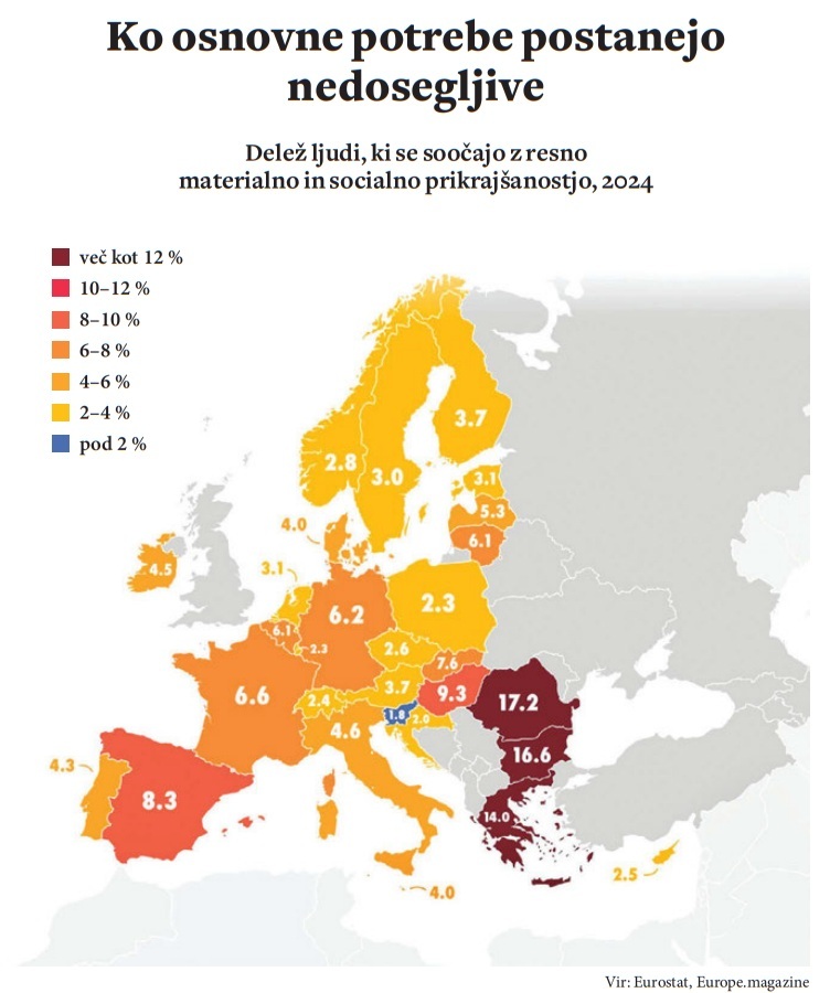 Slovenija je po podatkih Eurostata edina država v EU, kjer je delež ljudi, ki živijo v hudi materialni in socialni revščini, manjši od dveh odstotkov.