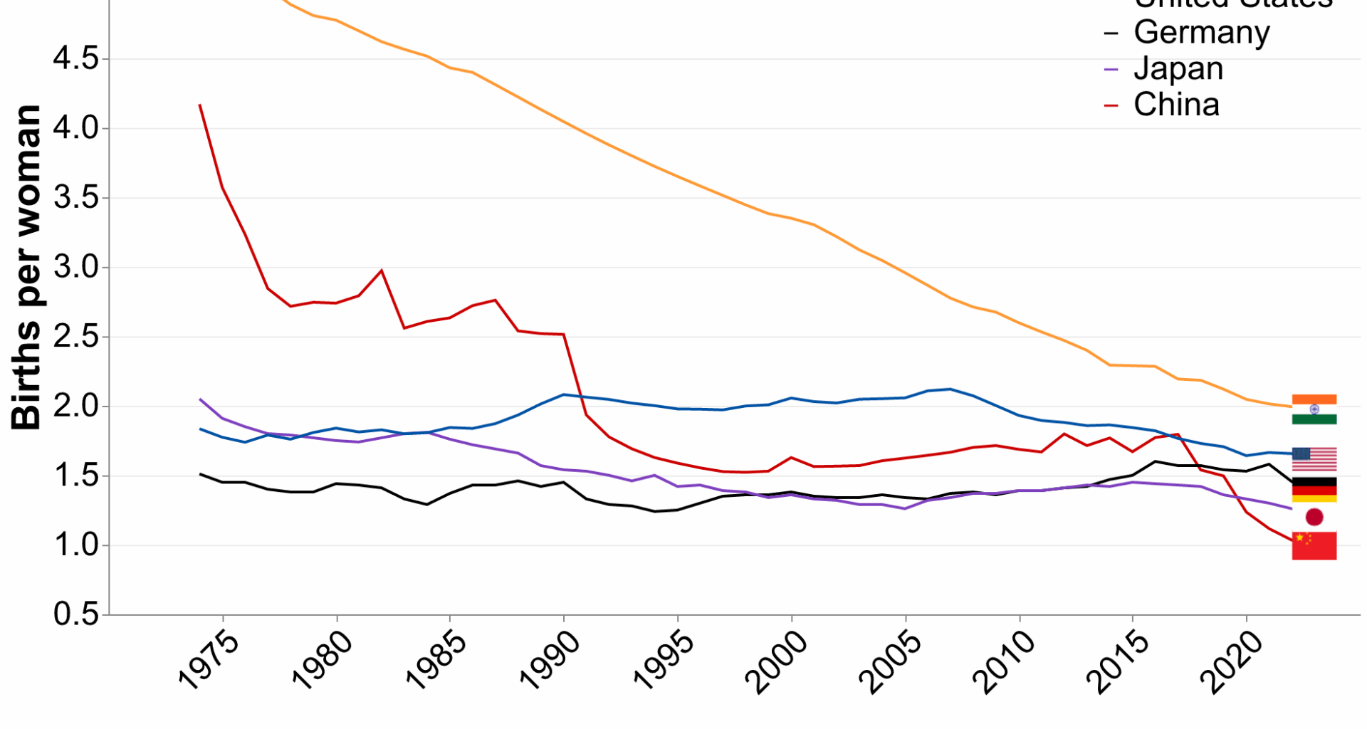 [OC] Birth Rate Trends for Top GDP Countries