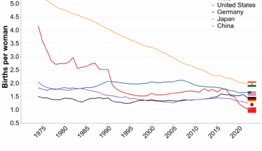[OC] Birth Rate Trends for Top GDP Countries
