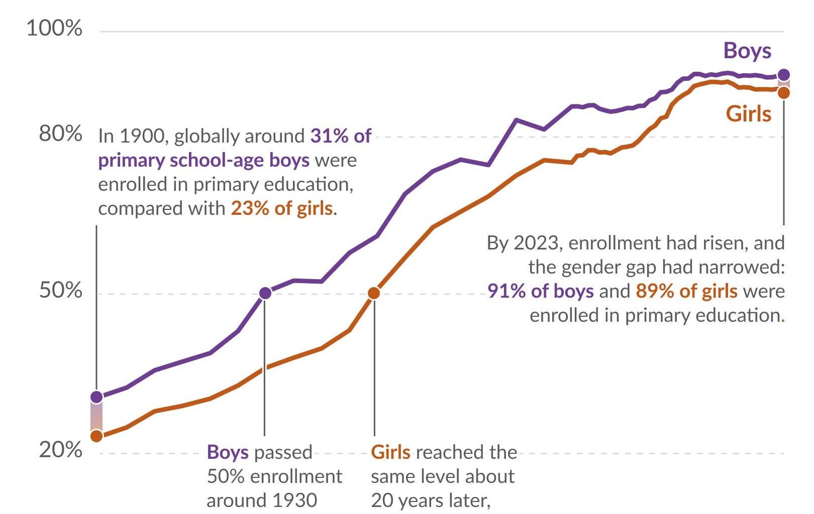 [OC] A century of progress in access to primary education